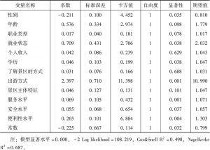表5-6 北京市自然风光类景区游客满意度Logistic回归分析