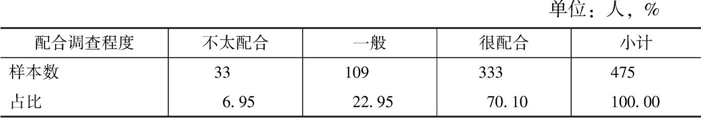 表7-1 游客对本次调查的配合情况