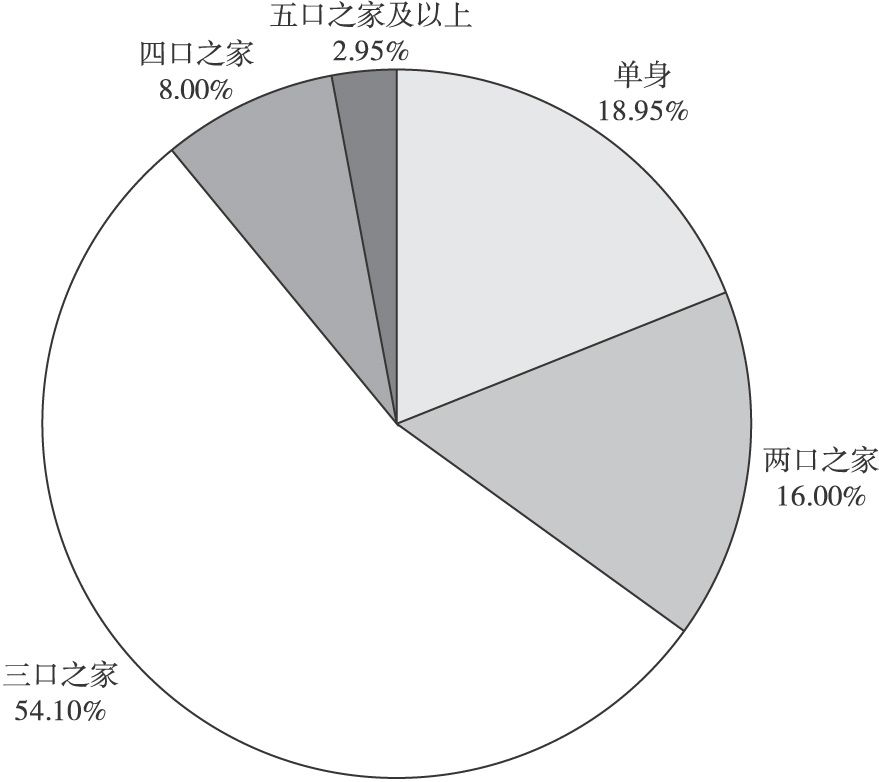 图7-1 历史古迹类景区游客家庭状况分布