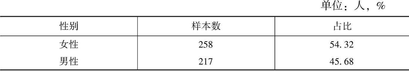 表7-2 被访游客性别分布