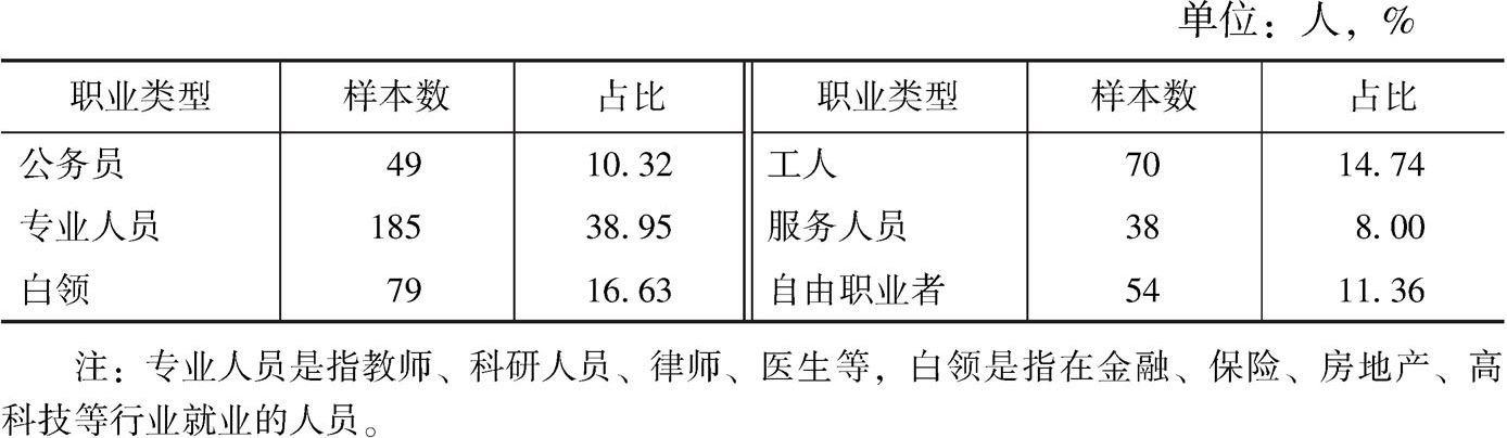 表7-3 历史古迹类景区游客职业分布