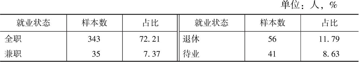 表7-4 历史古迹类景区游客就业状态分布