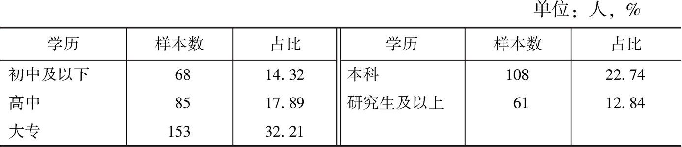 表7-5 历史古迹类景区被访游客受教育程度分布