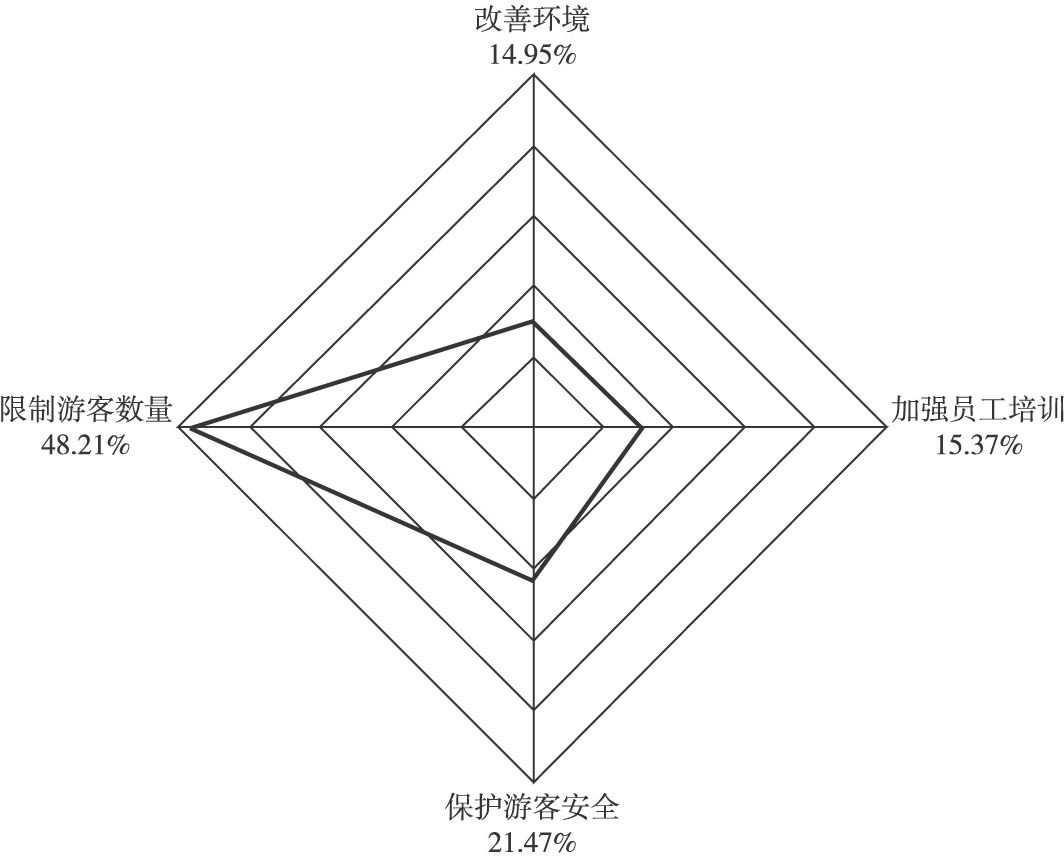 图7-5 历史古迹类景区游客认为改善景区管理的措施