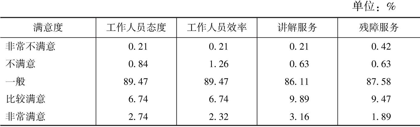 表7-13 游客对历史古迹类旅游景区各种服务满意度评价