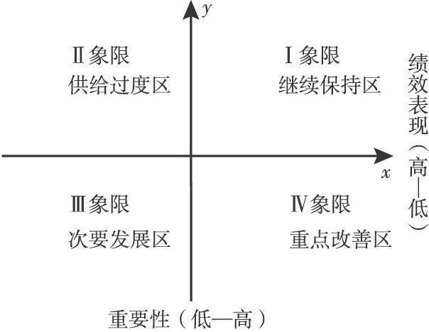 图7-11 IPA法象限示意