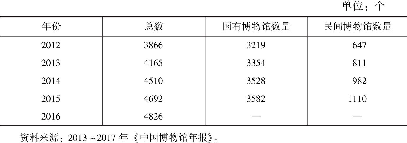 表8-1 2012~2016年全国博物馆数量