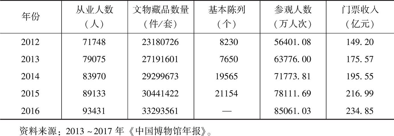 表8-2 2012~2016年全国博物馆基本情况