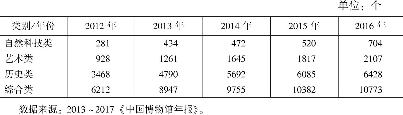 表8-3 2012~2016年全国博物馆展览类别