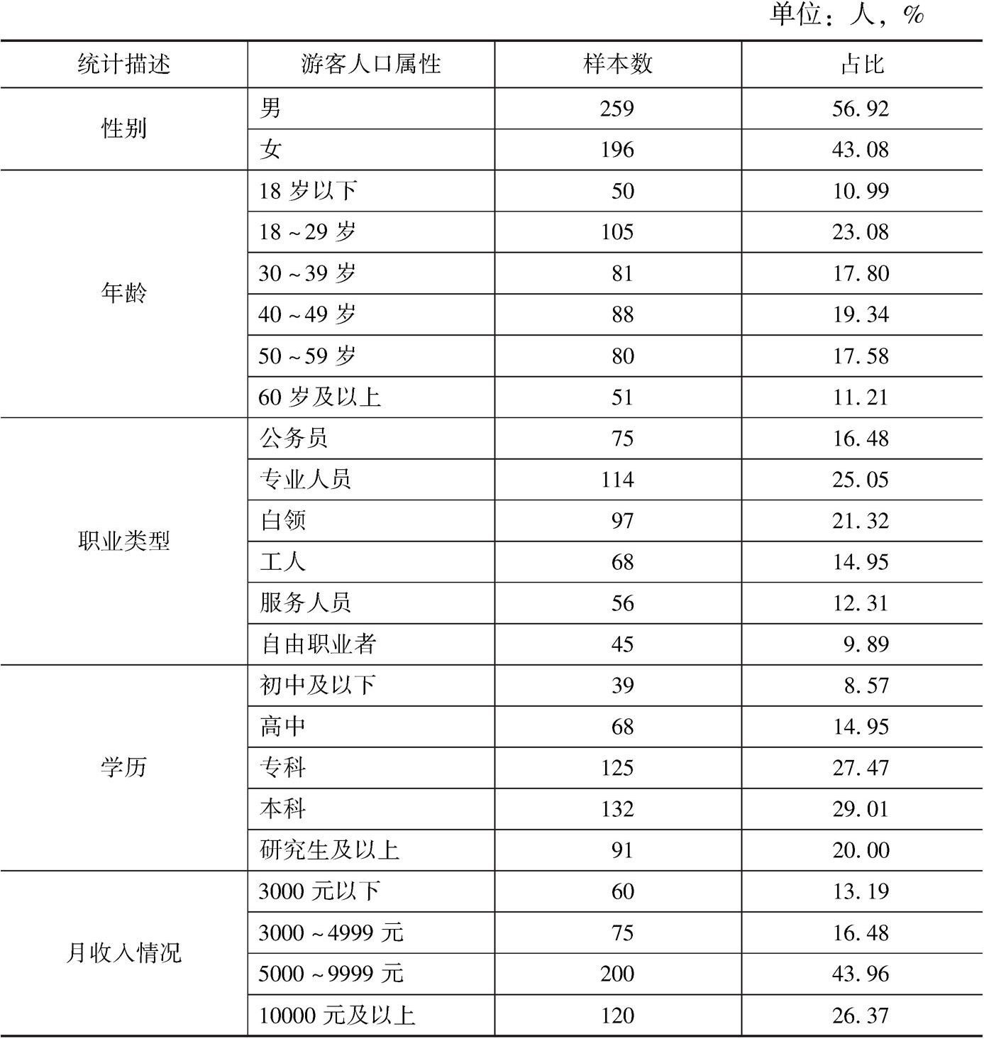 表8-4 博物馆游客人口属性情况