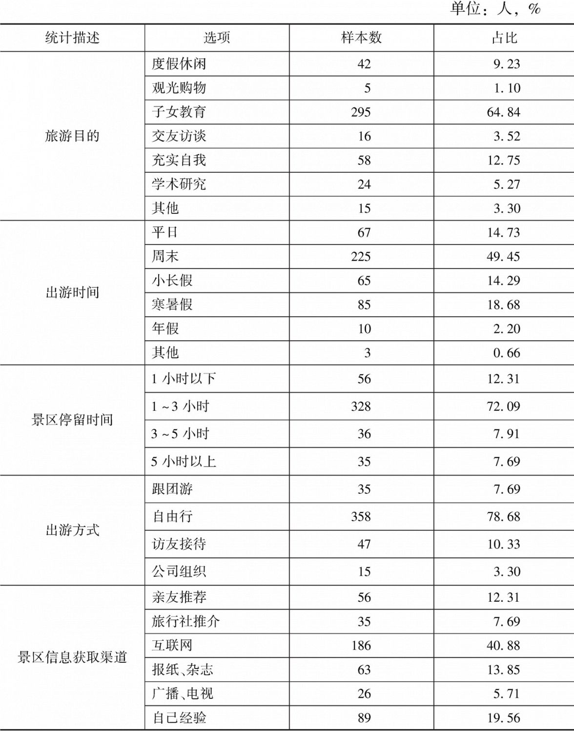 表8-5 旅游认知变量选择及统计描述