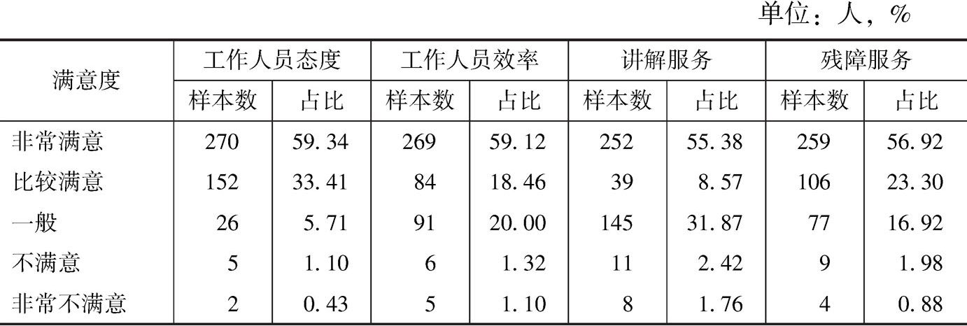 表8-6 游客对博物馆服务水平满意度评价