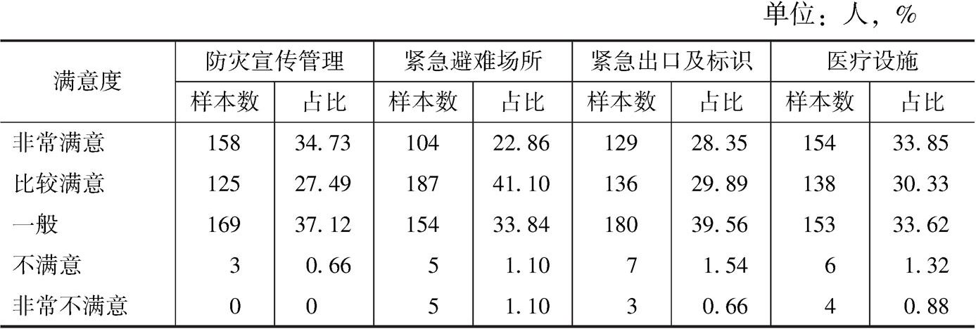 表8-7 游客对博物馆安全水平满意度评价