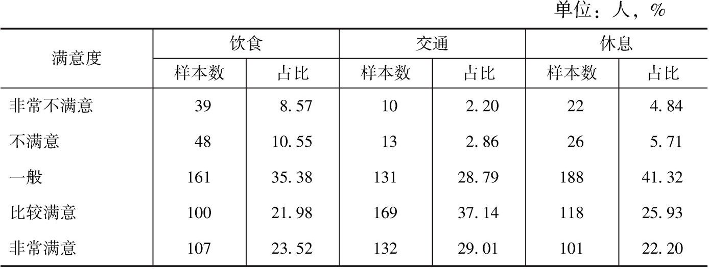 表8-8 游客对博物馆便利性满意度评价