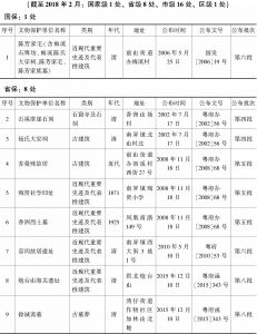 珠海市香洲区各级文物保护单位公布名单（26处）