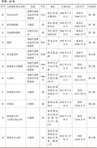 珠海市香洲区各级文物保护单位公布名单（26处）-续表1