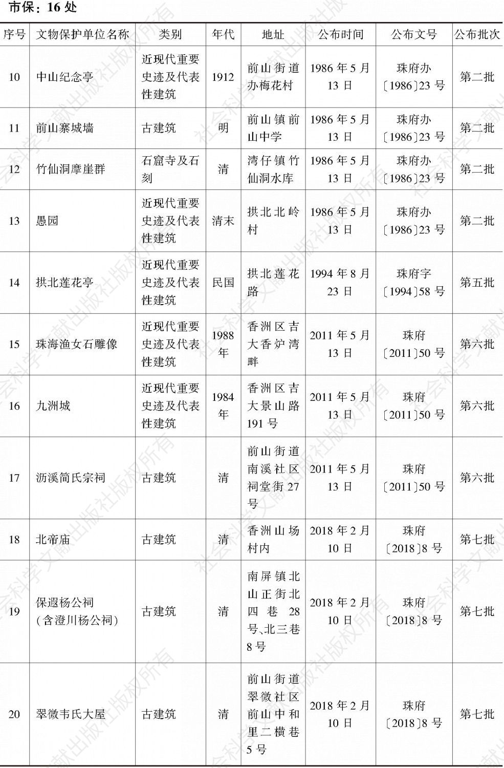 珠海市香洲区各级文物保护单位公布名单（26处）-续表1