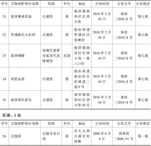 珠海市香洲区各级文物保护单位公布名单（26处）-续表2
