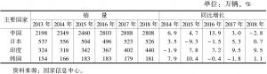 表3 2013～2018年亚洲汽车销量排名前四国家情况