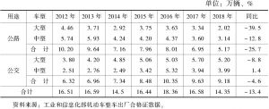 表2 2012～2018年国内大中型客车细分市场产量