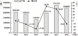图1 2013～2018年我国专用汽车产品产量统计