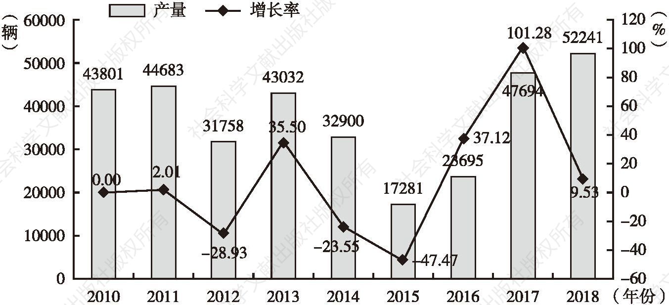 图13 2010～2018年起重举升汽车产量情况