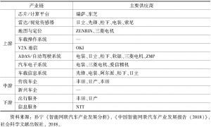 表8 日本智能网联汽车产业链主要企业一览