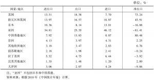 表4 2009年中国对外贸易的区域结构