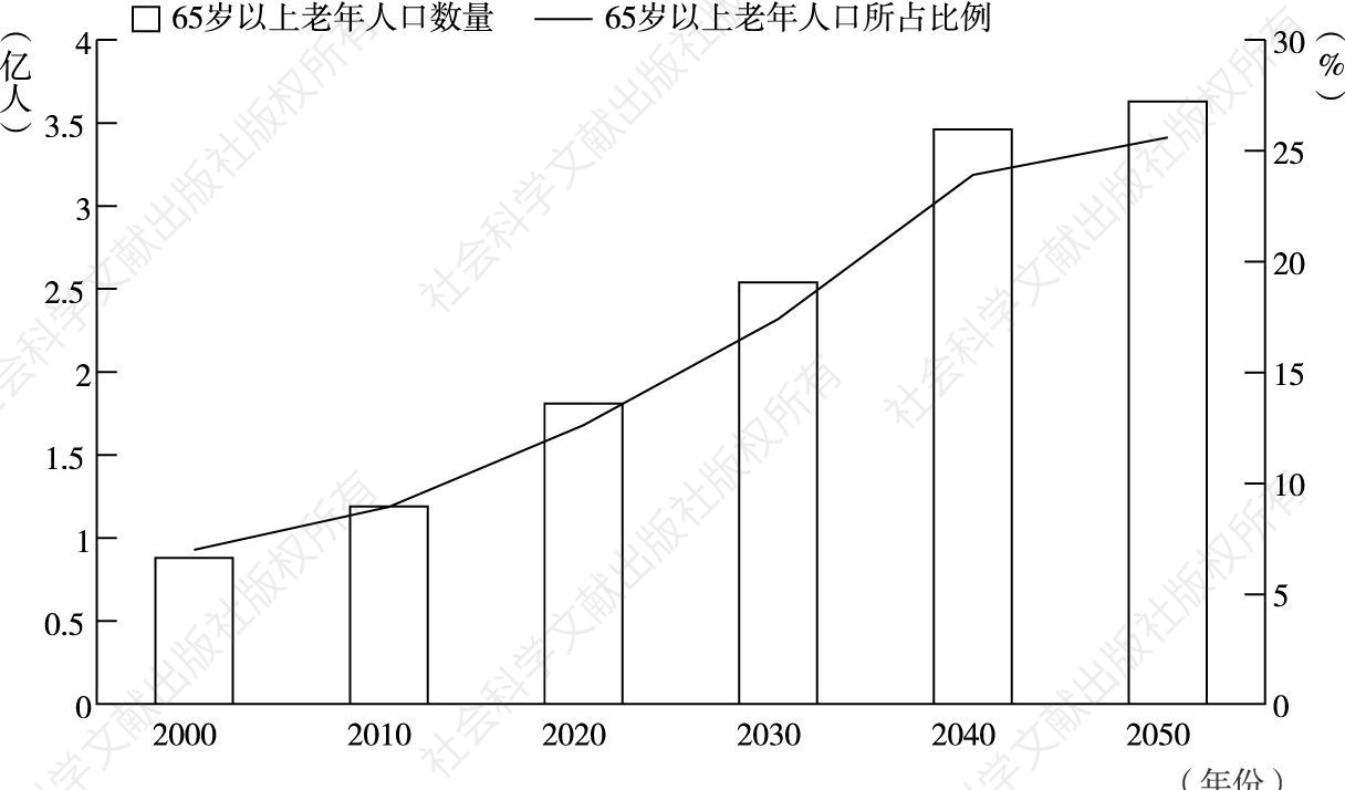 图1-1 中国人口老龄化趋势（2000～2050）