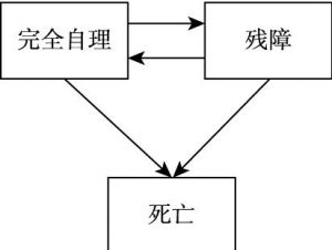 图8-1 多状态模型