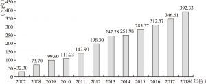 图2 2007～2018年种植业保险保费收入