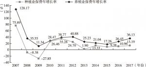 图4 2007～2018年种植业和养殖业保险增速对比