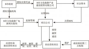 图1 交易结构