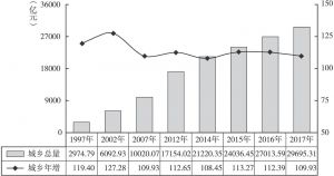 图1 1997～2017年全国城乡文教消费总量增长态势