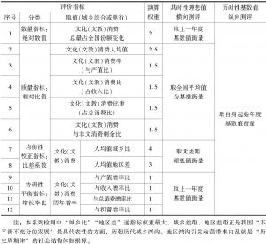表2 中国文化消费需求景气评价指标及其演算权重和测评方式
