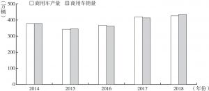 图1 2014～2018年中国商用车产销量