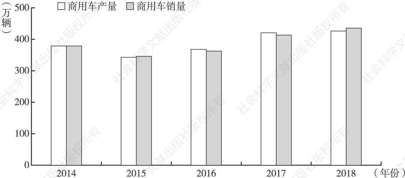 图1 2014～2018年中国商用车产销量
