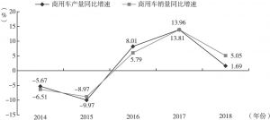 图2 2014～2018年中国商用车产销量同比增速