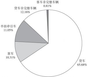图3 2018年中国商用车销量结构（分车型）