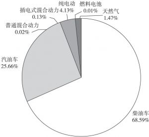 图4 2018年中国商用车销量结构（按动力类型分）