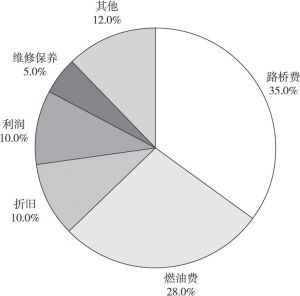 图9 中国货运行业成本构成