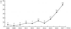 图17 2008～2017年中国悬架产业相关专利公开数量变化
