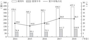 图1 2014～2018年中国商用车及重型卡车市场销量统计