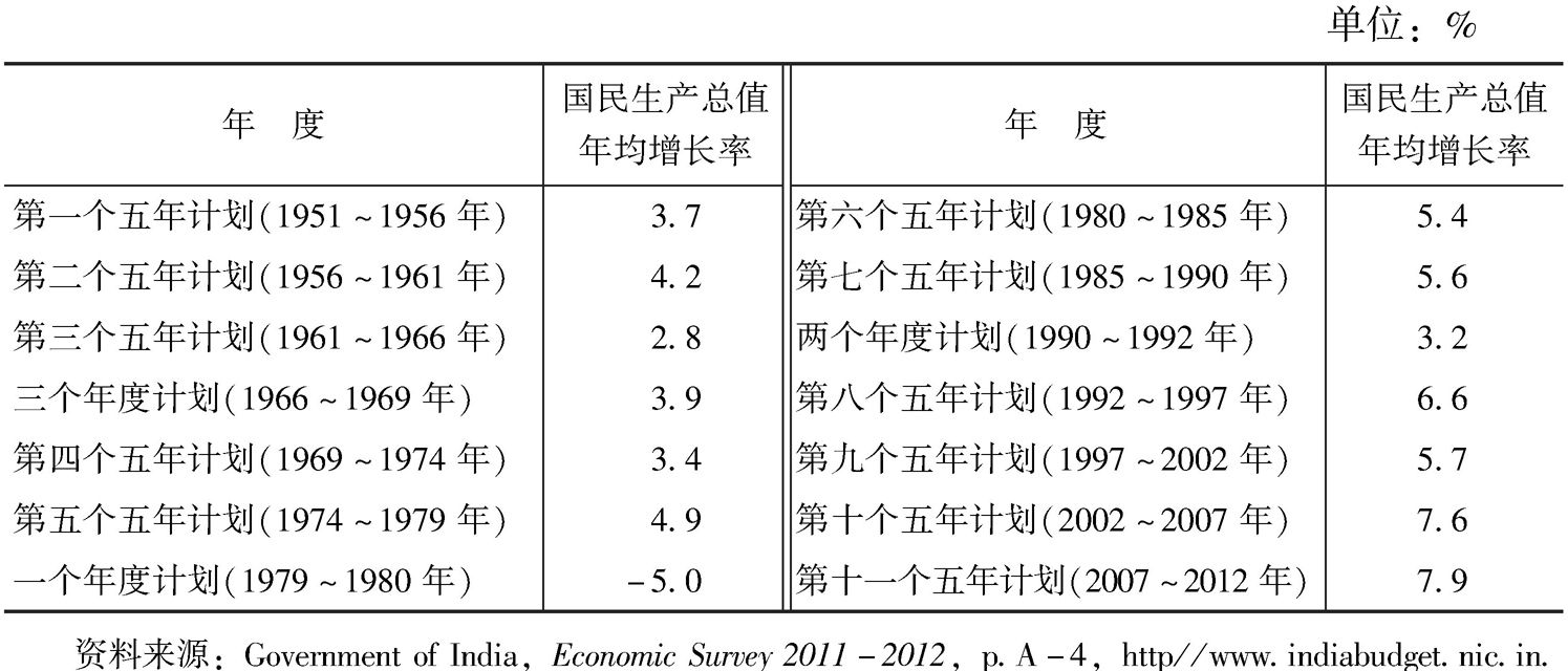 表1 印度各个计划时期国民生产总值的年均增长率